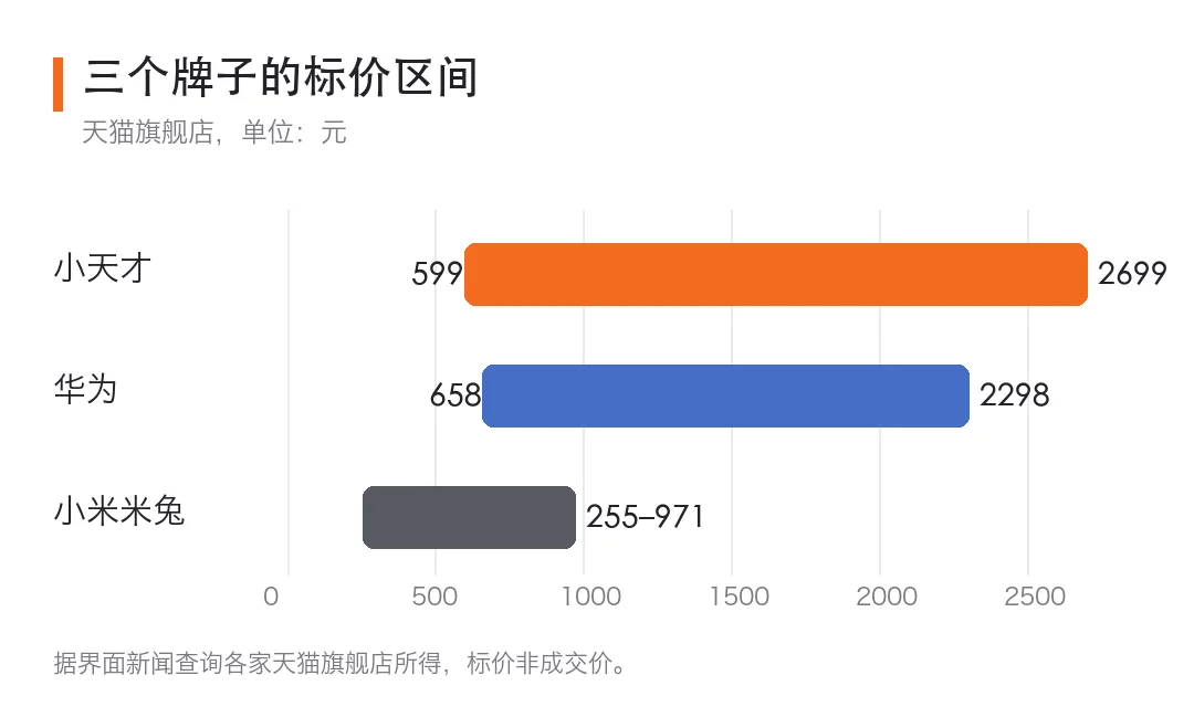 三个牌子的天猫旗舰店标价区间（据界面新闻整理，标价非成交价）