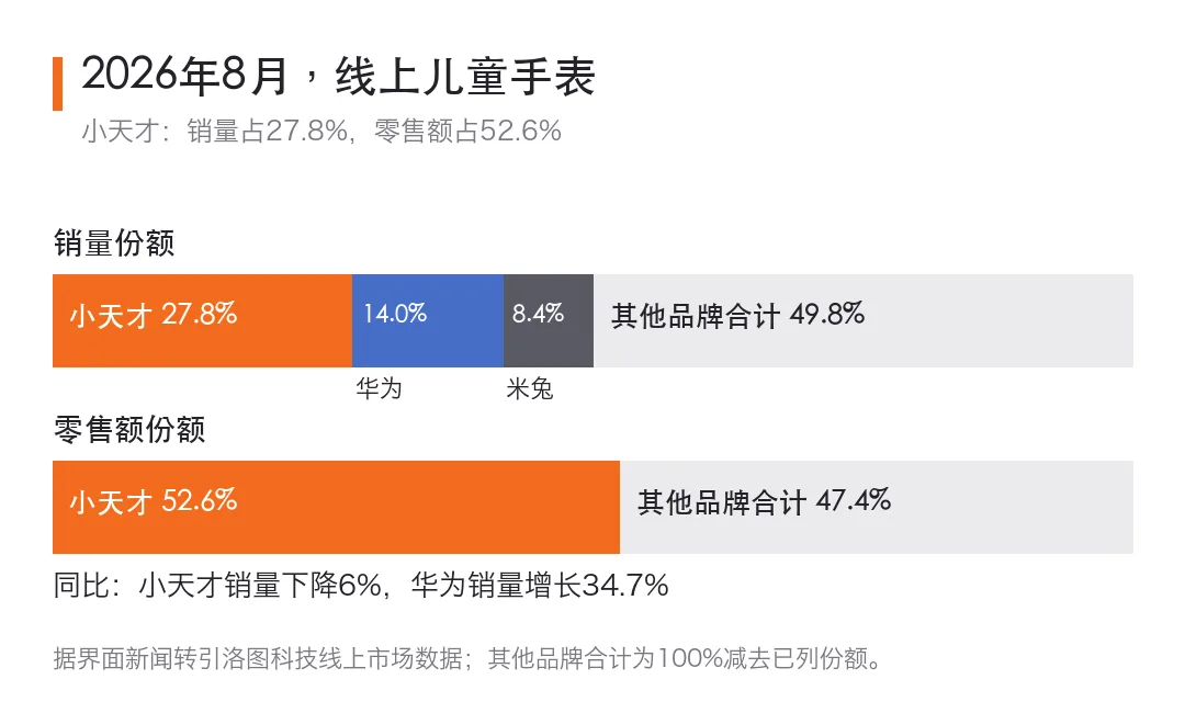 2026年8月线上儿童手表份额（据界面新闻转引洛图科技数据整理）