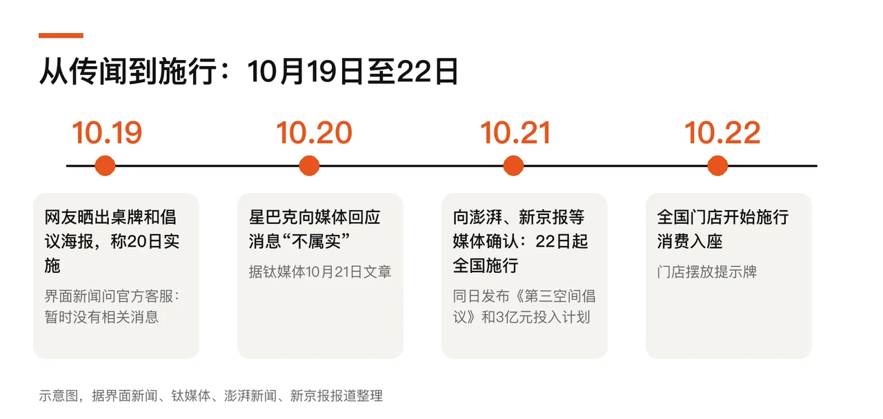 10月19日至22日时间线（示意图，据界面新闻、钛媒体、澎湃新闻、新京报报道整理）