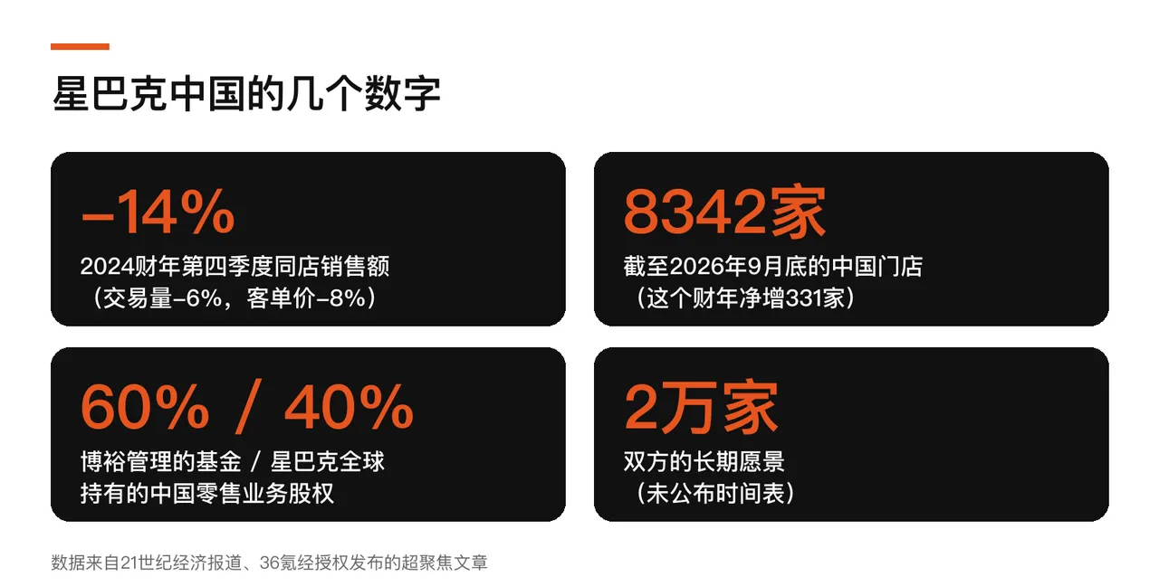 星巴克中国的几个数字（数据来自21世纪经济报道、超聚焦文章）